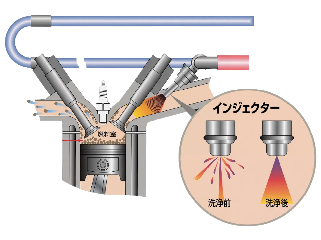 燃料ライン洗浄図解